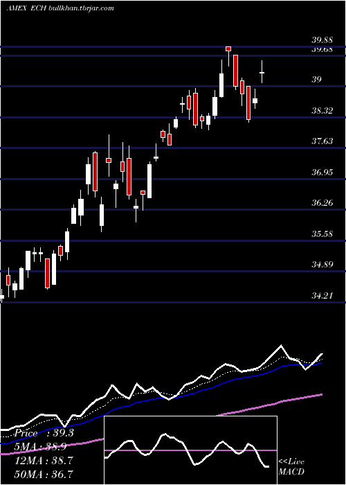  Daily chart ChileInvestable