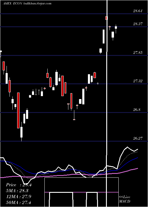  Daily chart EmrgMkts