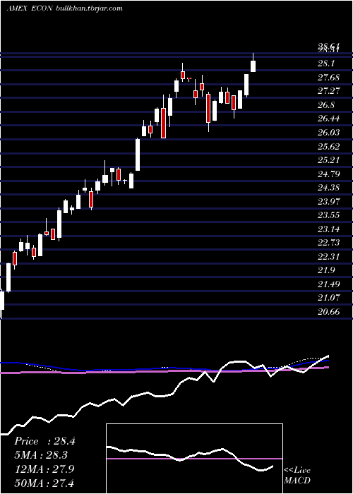  weekly chart EmrgMkts
