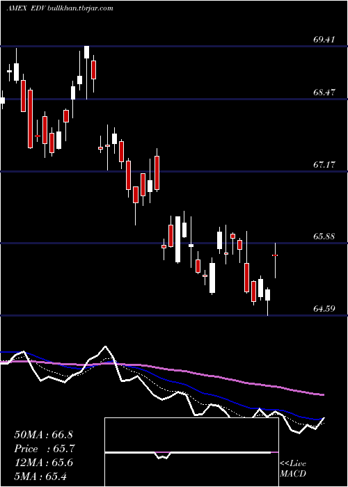  Daily chart ExtendedDur