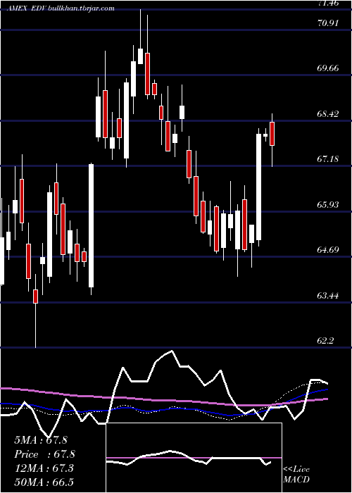  weekly chart ExtendedDur
