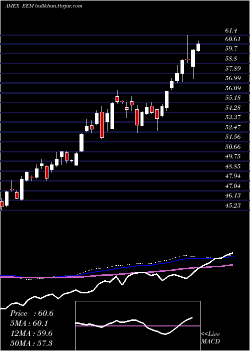  weekly chart EmrgMkts