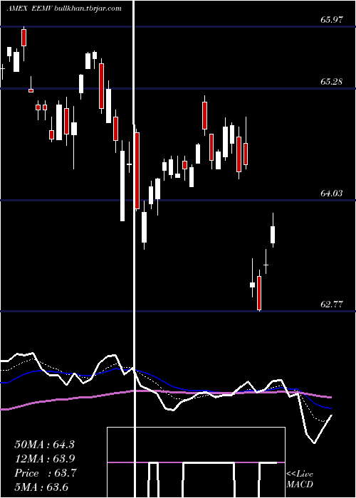  Daily chart EmrgMkts