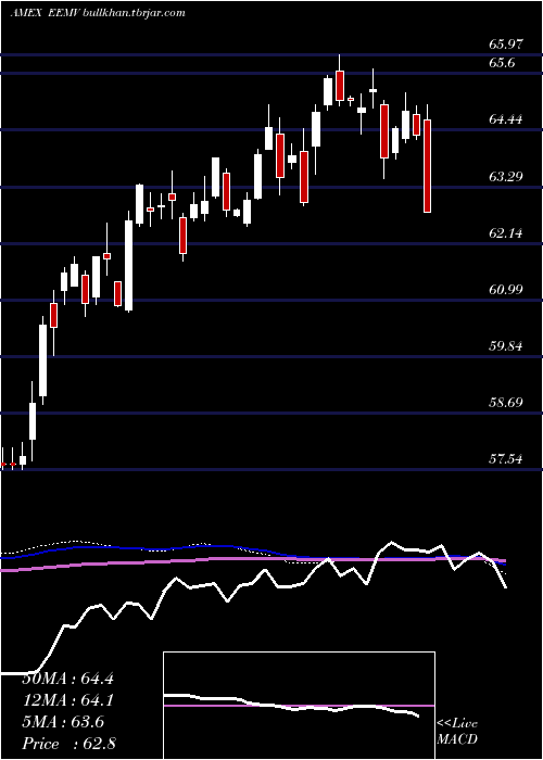  weekly chart EmrgMkts