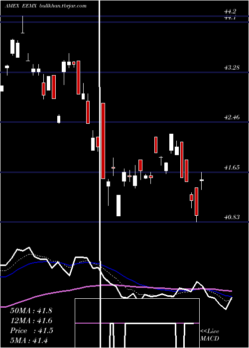  Daily chart EmFossil