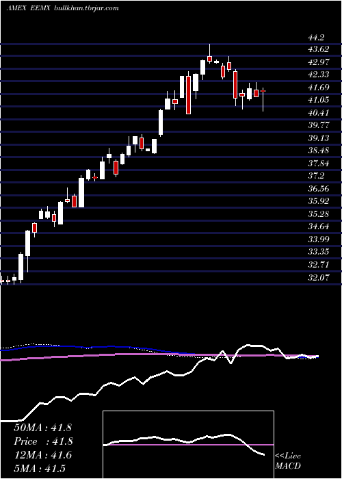  weekly chart EmFossil