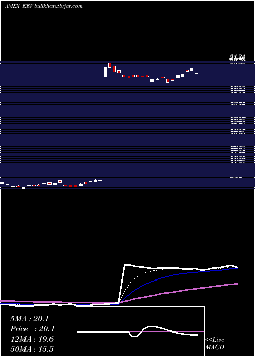  Daily chart UltrashortMsci