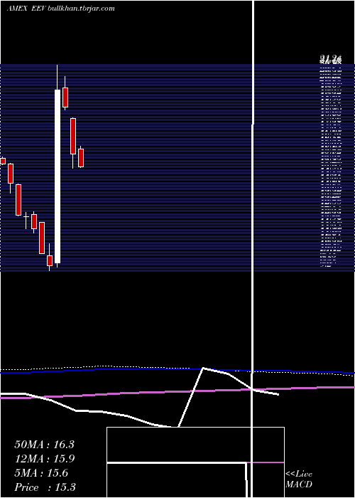  monthly chart UltrashortMsci