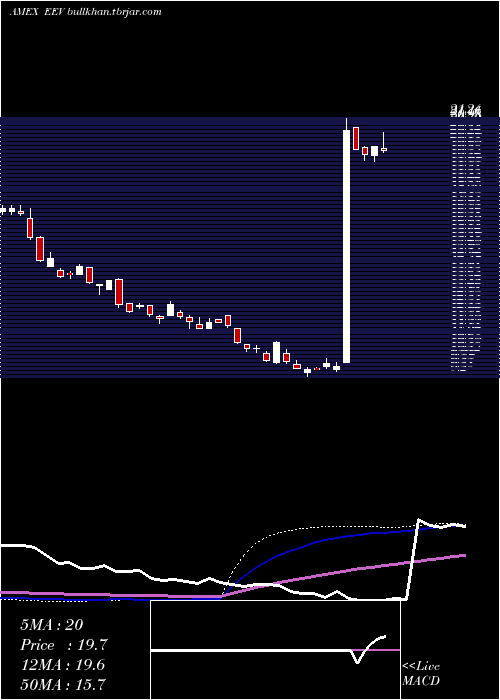  weekly chart UltrashortMsci