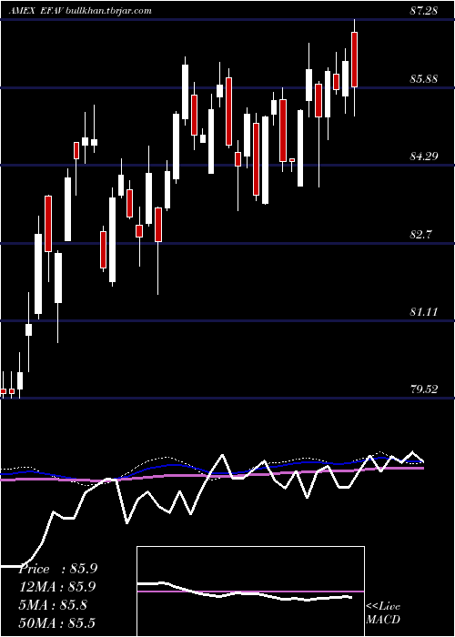  weekly chart EafeMin