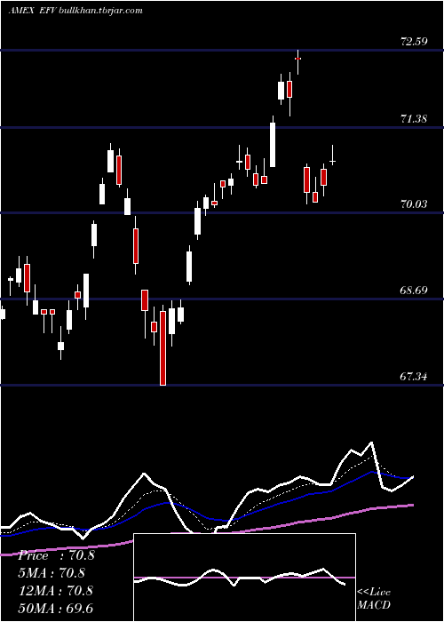  Daily chart EafeValue