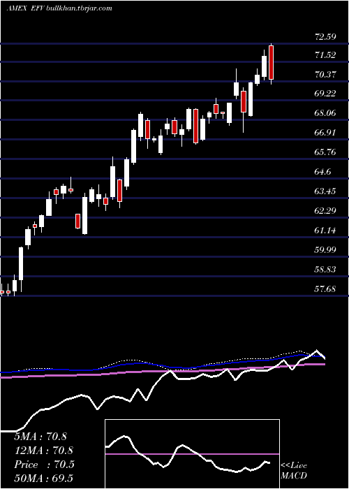  weekly chart EafeValue
