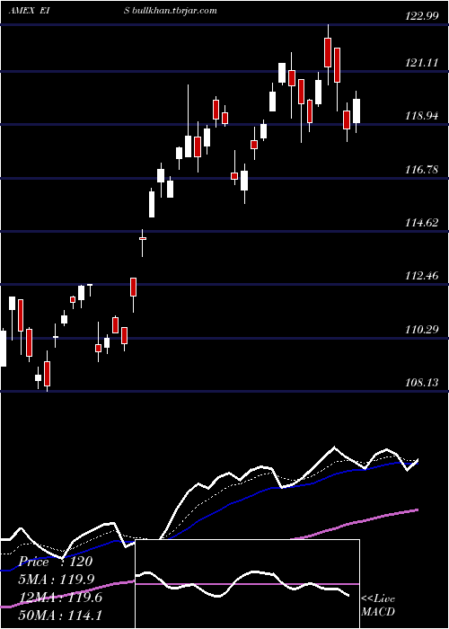  Daily chart IsraelCap