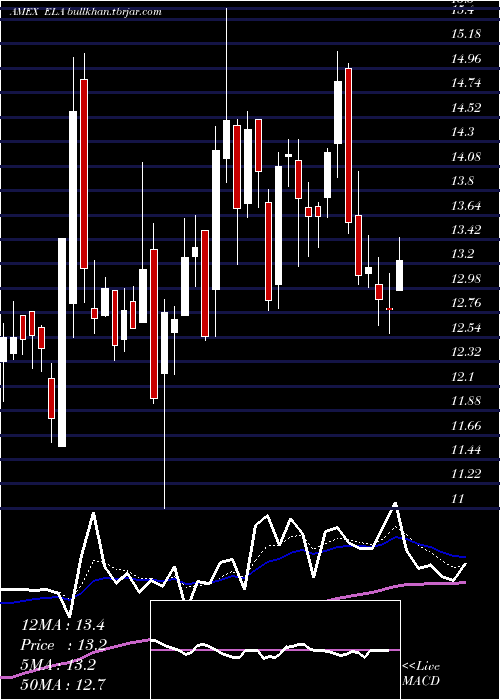  Daily chart EnvelaCorp