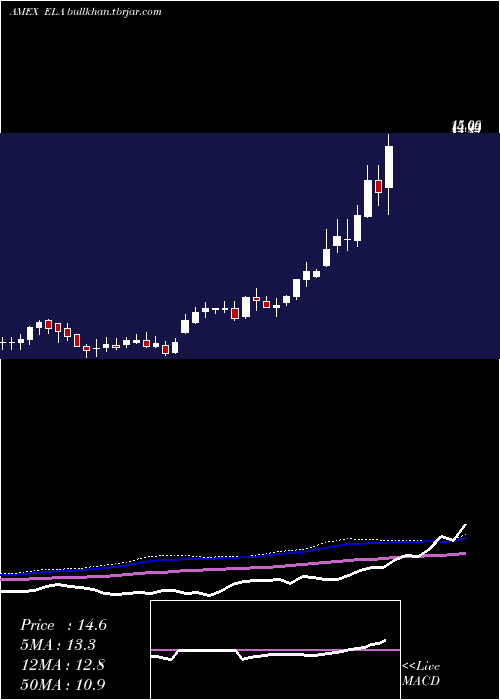  weekly chart EnvelaCorp