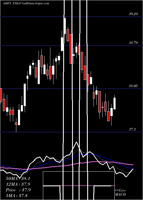  Daily chart FirstTrust
