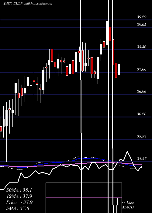  weekly chart FirstTrust