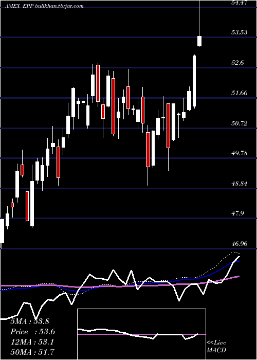  weekly chart PacificEx