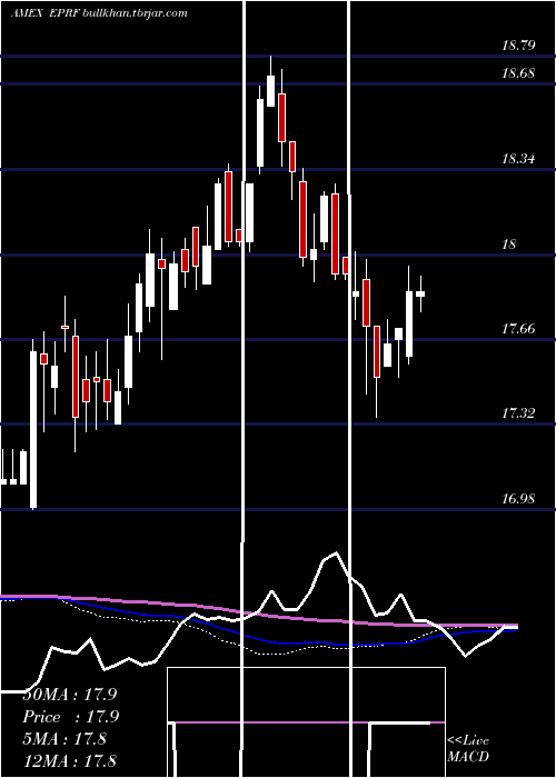  weekly chart ElkhornS