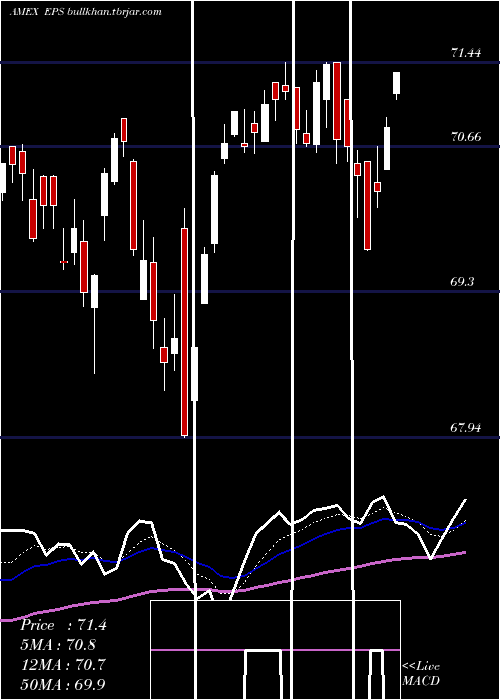  Daily chart Earnings500