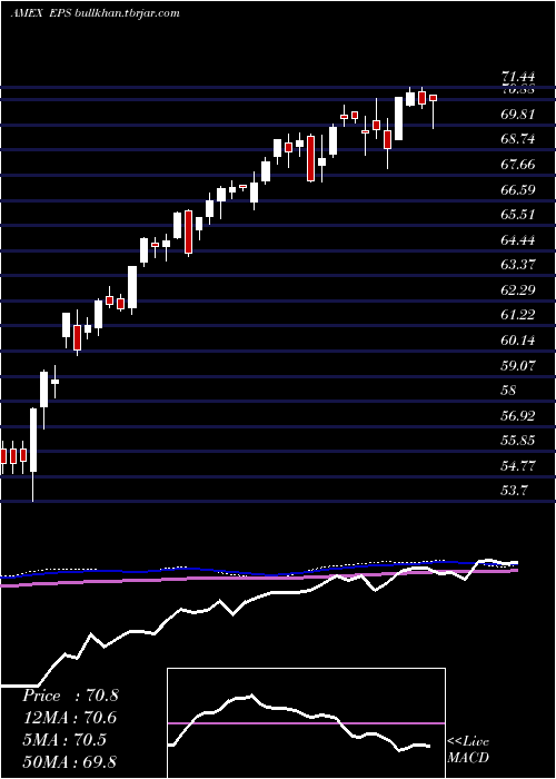  weekly chart Earnings500