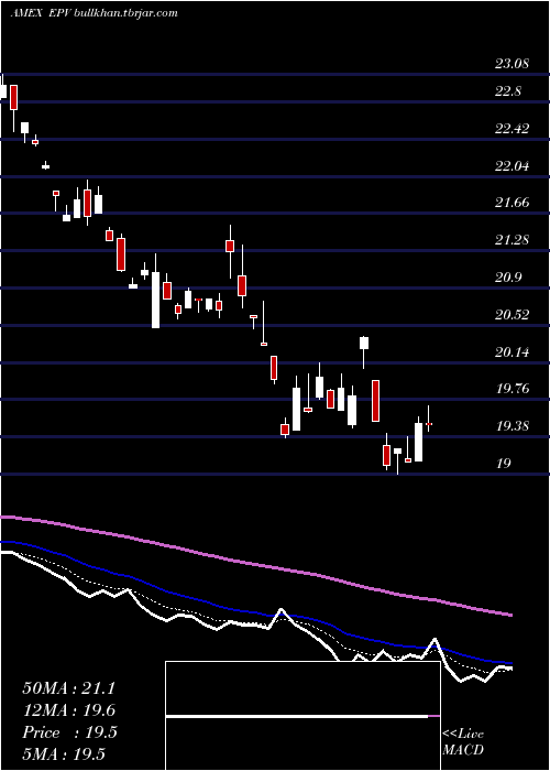  Daily chart UltrashortFtse