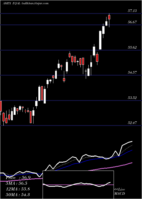  Daily chart PowersharesRussell