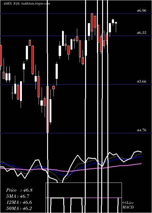  Daily chart AlpsEqual