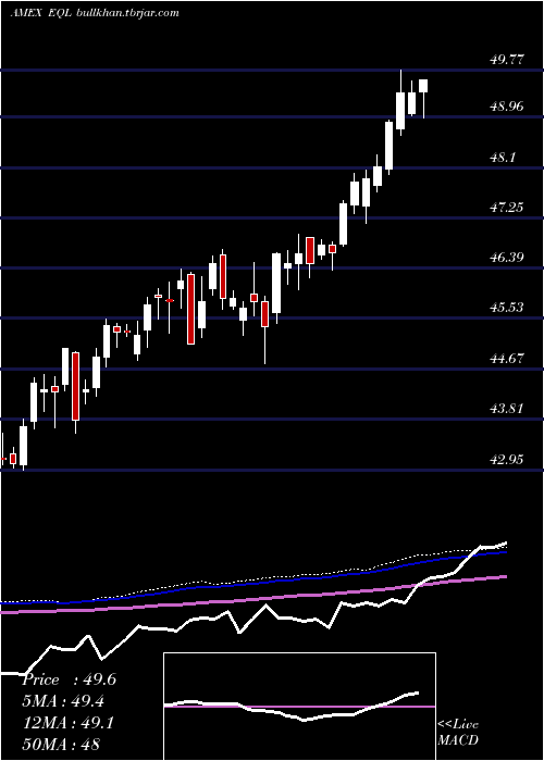  weekly chart AlpsEqual