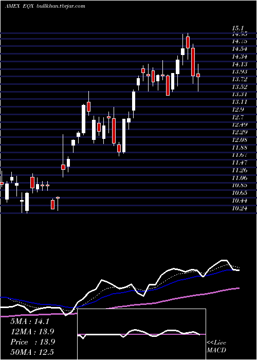  Daily chart EquinoxGold