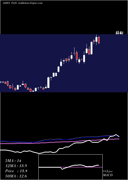  weekly chart EquinoxGold
