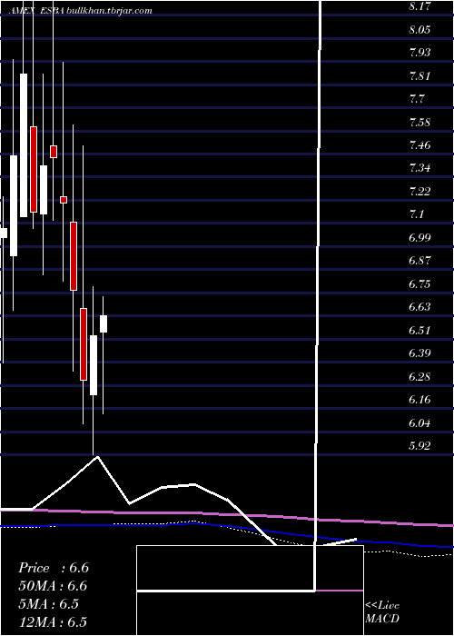  monthly chart EmpireState