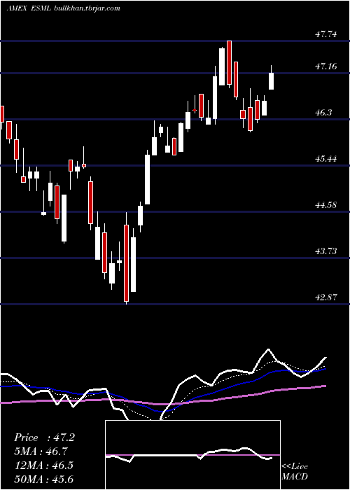  Daily chart UsaSmall