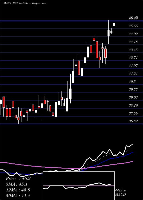  Daily chart EspeyMfg