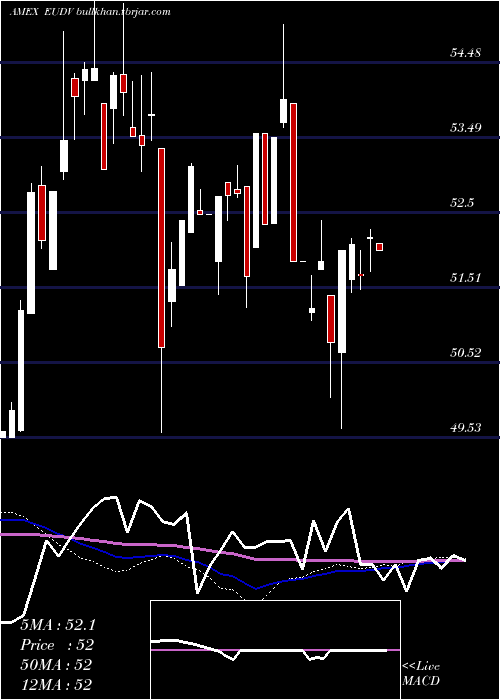  weekly chart ProsharesMsci