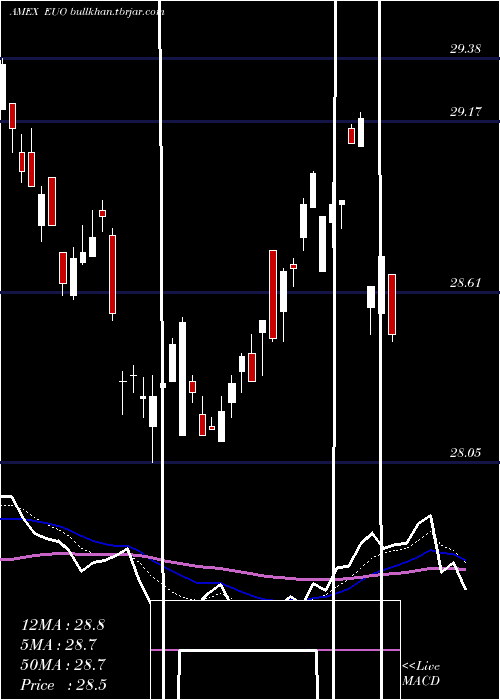  Daily chart UltrashortEuro