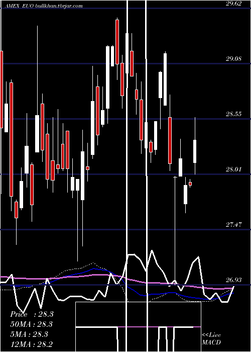  weekly chart UltrashortEuro