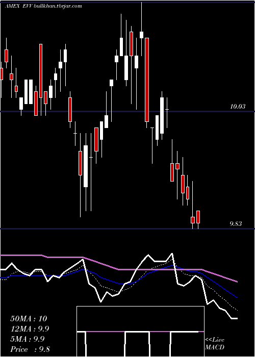  Daily chart EatonVance