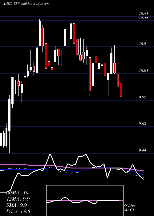  weekly chart EatonVance