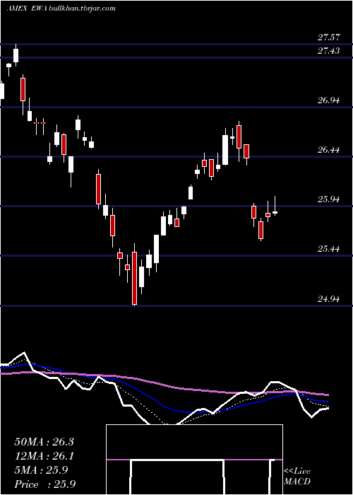  Daily chart AustraliaIndex