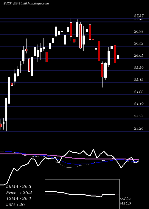  weekly chart AustraliaIndex