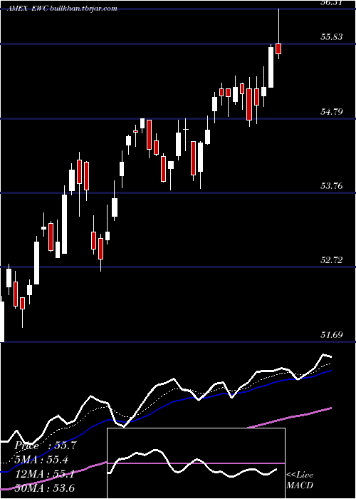 Daily chart CanadaIndex