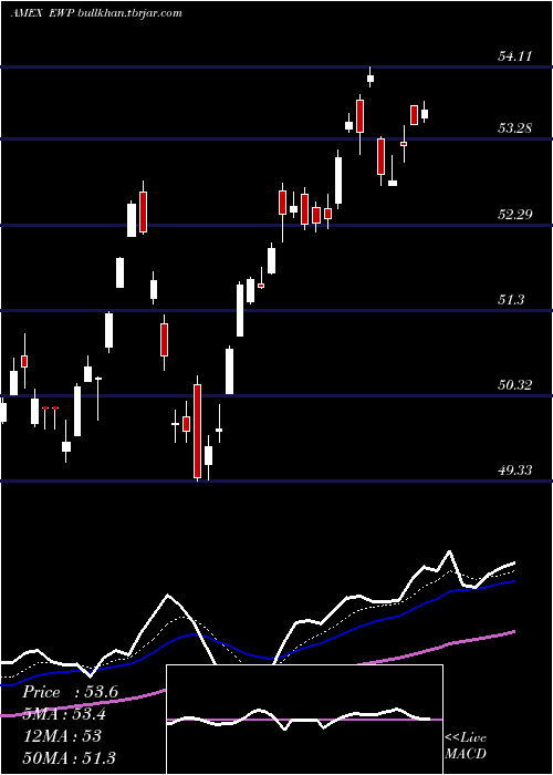  Daily chart SpainIndex