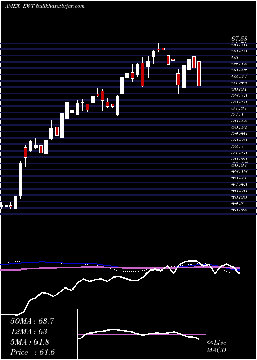  weekly chart TaiwanIndex