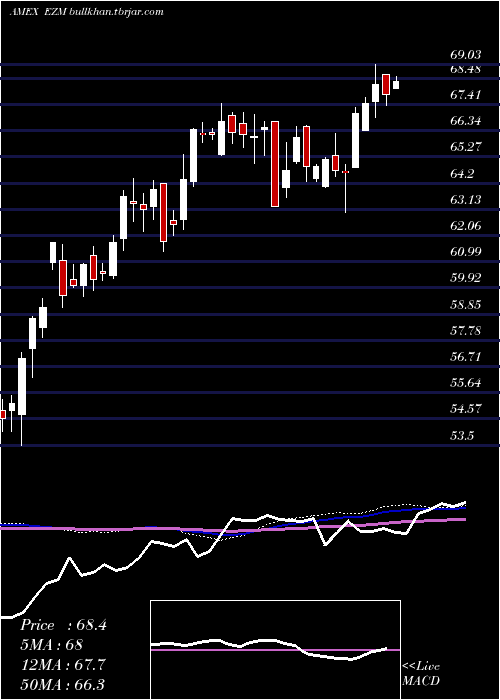  weekly chart MidcapEarnings