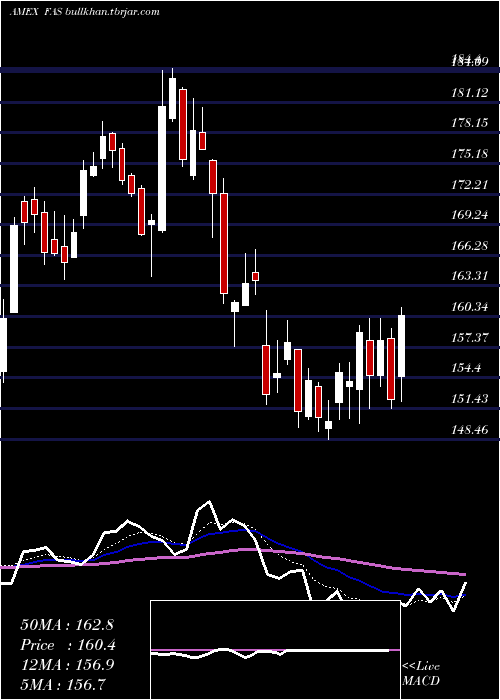  Daily chart FinancialBull