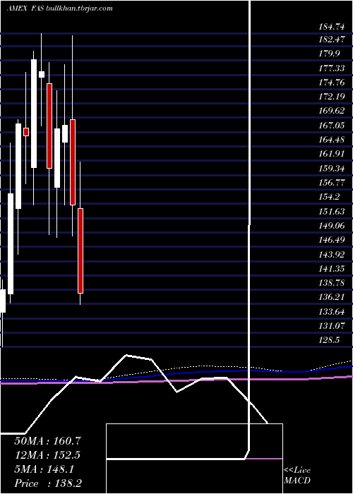  monthly chart FinancialBull