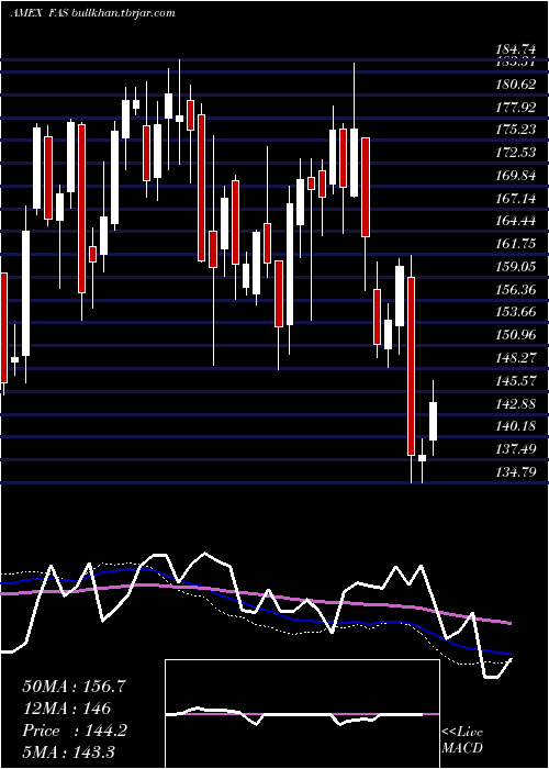  weekly chart FinancialBull