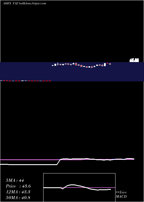  weekly chart FinancialBear