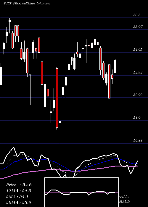  Daily chart FidelityBlue